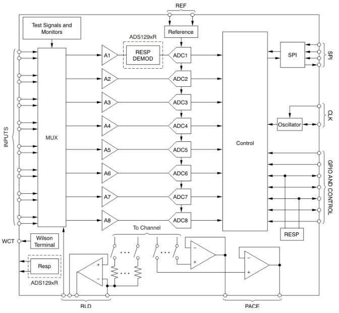 Block Diagram - Texas Instruments ADS1298 Analog Front End