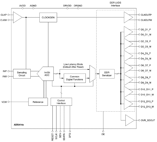 Block Diagram - Texas Instruments ADS4122 / ADS4142 / ADS4145 Ultra-Low-Power ADCs