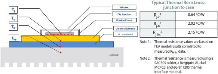 Luminus Devices SBT-90 White Big Chip LEDs™