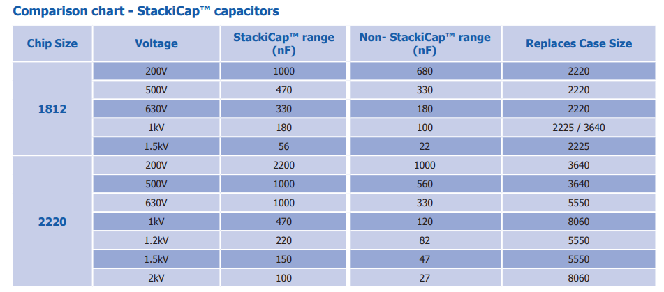 Chart - Syfer / Knowles StackiCap™ Capacitors