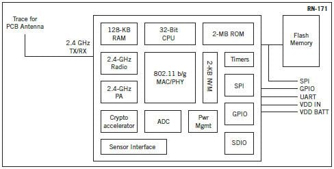 Microchip Technology RN171 Wireless LAN Modules & Eval Boards