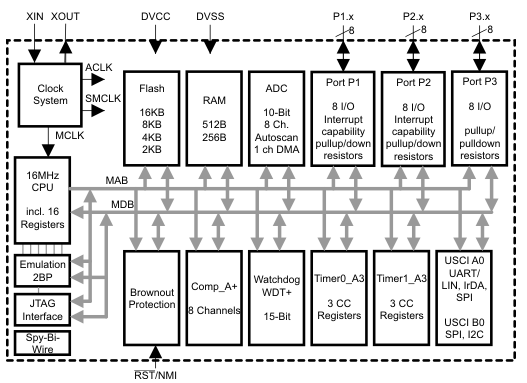 Block Diagram - Texas Instruments MSP430G2x53 Mixed Signal MCUs