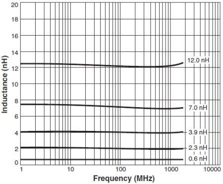 Coilcraft 0201 (0603) Chip Inductors