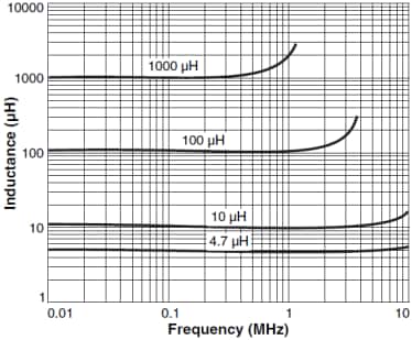 Coilcraft MSS1278 Shielded SMD Power Inductors