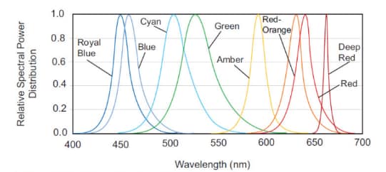 Performance Graph - Lumileds LUXEON Z LEDs