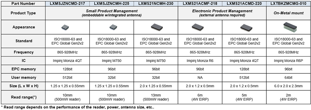 Chart - Murata Electronics RFID/NFC Tags