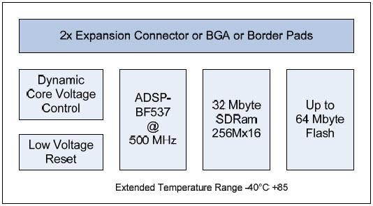 BECOM TCM-BF537 Tiny Core Module