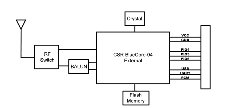Block Diagram - Microchip Technology RN-42 Class 2 BLUETOOTH® Module