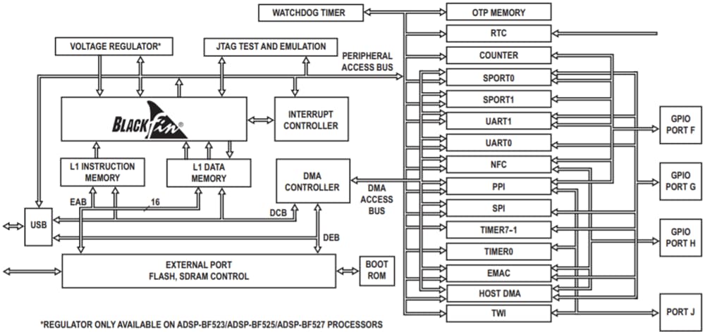 Block Diagram - Analog Devices Inc. Blackfin® 16-/32-bit Processors