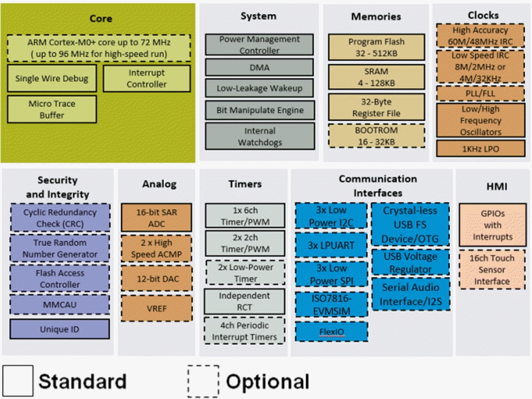 Block Diagram - NXP Semiconductors Kinetis® KL2x Microcontrollers