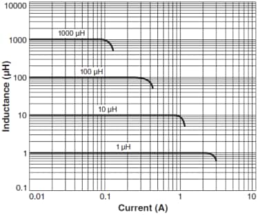 Coilcraft DO1608C SMD Power Inductors