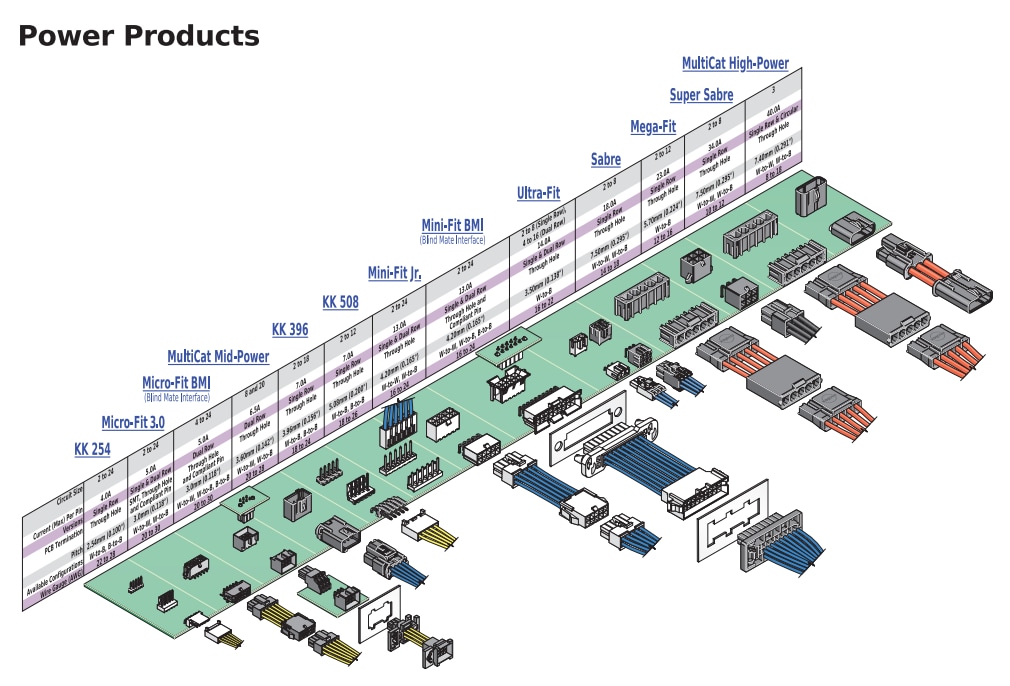 Chart - Molex MLX Power Connectors