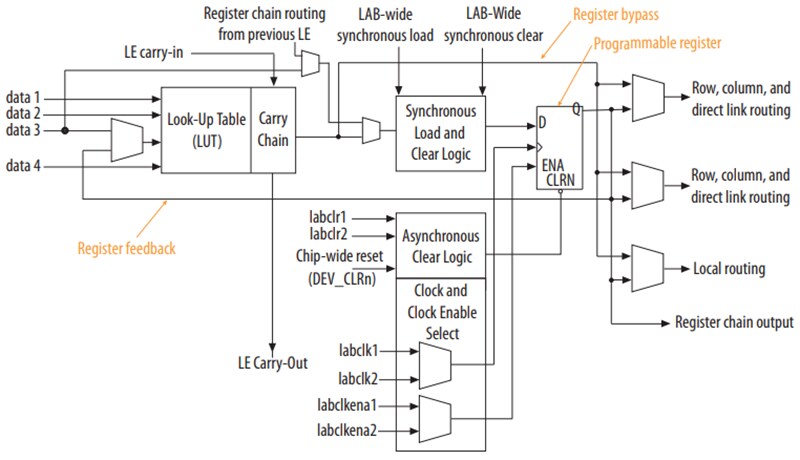Altera MAX® 10 FPGAs