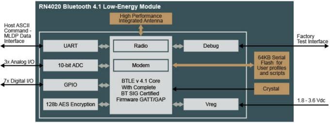 Block Diagram - Microchip Technology RN4020 Bluetooth Low Energy Modules