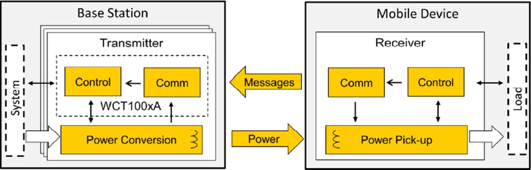 NXP Semiconductors WCT100xA Wireless Power Transmitter Controllers