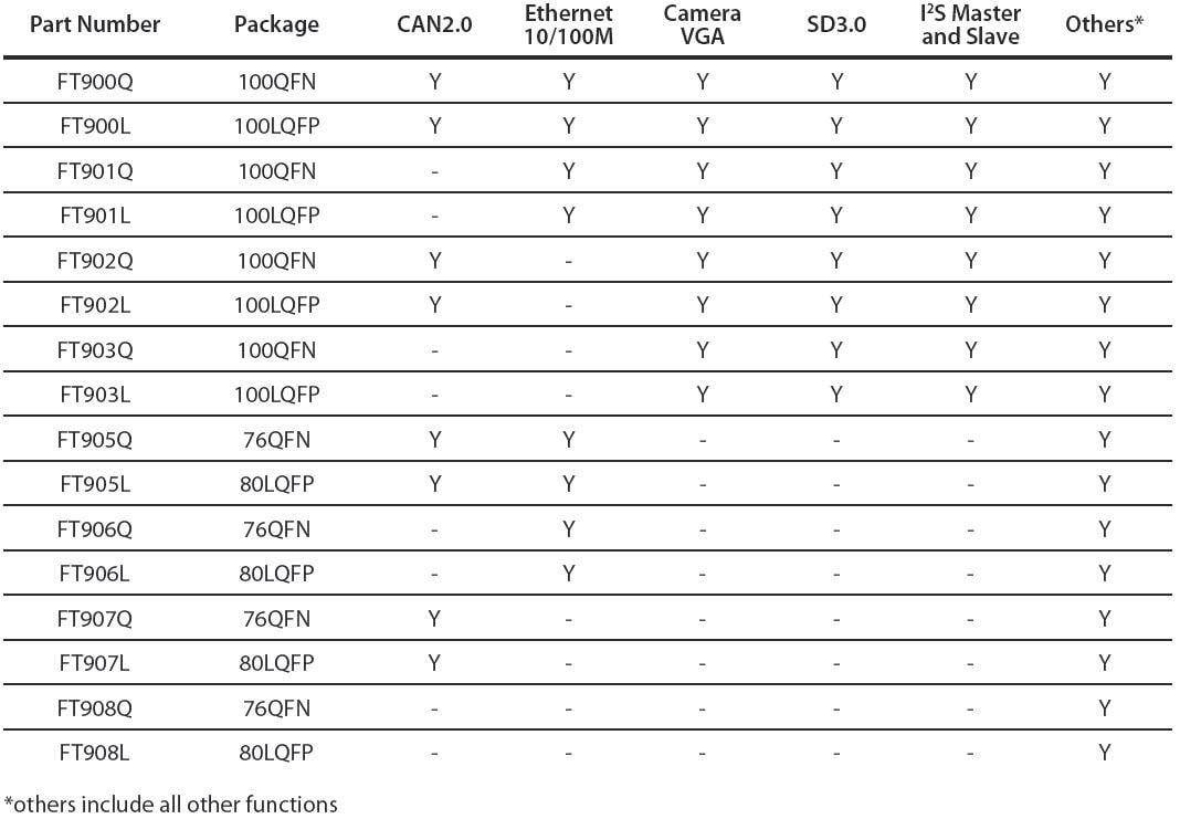 Bridgetek FT90x 32-Bit Embedded Microcontrollers