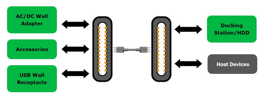 Block Diagram - onsemi USB Type-C™ Solutions