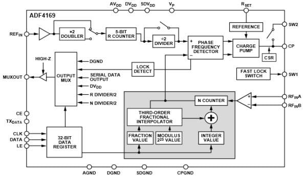 Analog Devices Inc. ADF4169 Fractional-N Frequency Synthesizer