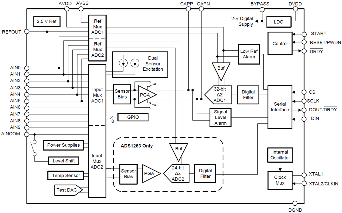 Block Diagram - Texas Instruments ADS126x/ADS126x-Q1 Analog-to-Digital Converters