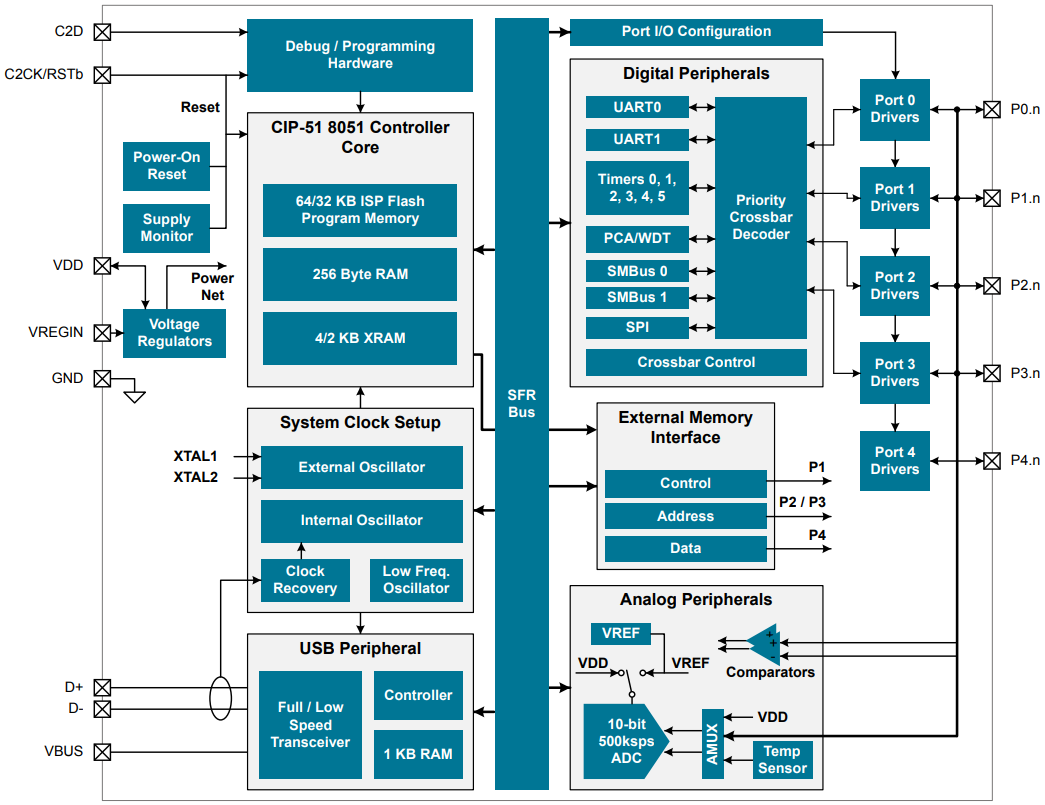 Block Diagram - Silicon Labs EFM8 Laser Bee 8-bit MCUs