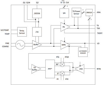 Block Diagram - Infineon Technologies BGT24Mxx Silicon Germanium MMICs
