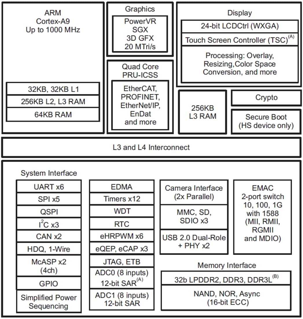 Block Diagram - Texas Instruments AM437x Arm®-Based Cortex-A9 Processors