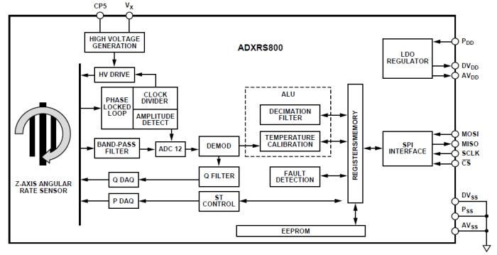 Analog Devices Inc. ADXRS800 High-Performance Angular Rate Gyroscope