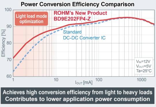 Performance Graph - ROHM Semiconductor BD9x Integrated MOSFET DC-DC Buck Converters