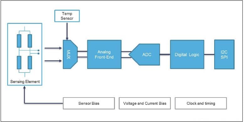 Block Diagram - STMicroelectronics LPS22 MEMS Nano Pressure Sensor