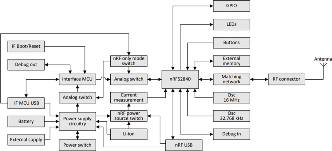 Block Diagram - Nordic Semiconductor nRF52840 Development Kit