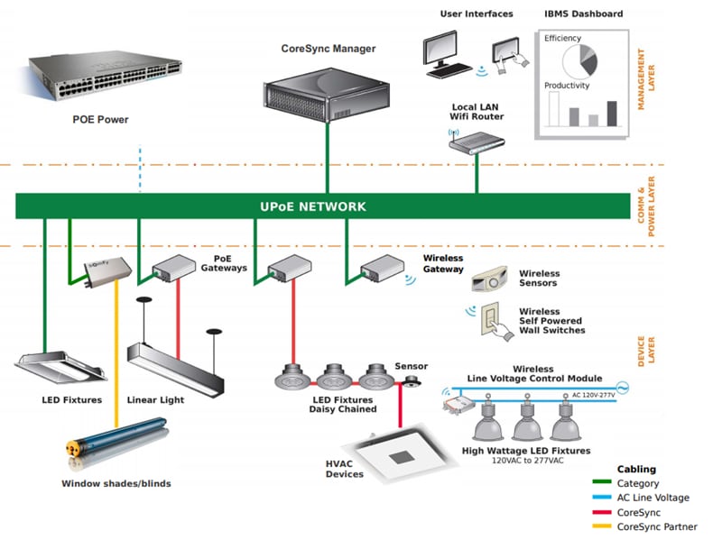 Molex Transcend® PoE Gateways