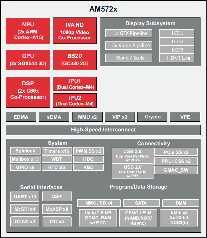 Block Diagram - Texas Instruments AM572x Arm®-Based Applications Processors