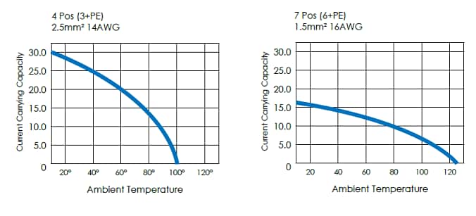 Amphenol-Tuchel ecomate® Overmolded Standard Cable Assemblies