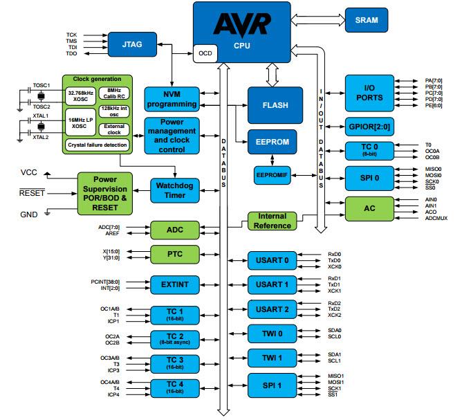 Atmel / Microchip ATmega324PB Microcontrollers