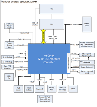 Microchip Technology MEC1428 Embedded Controller