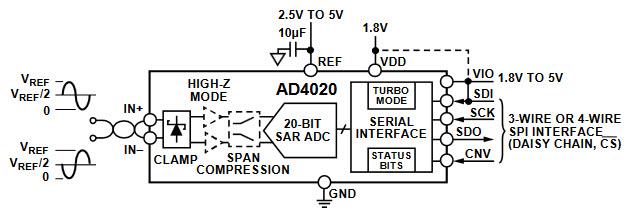 Block Diagram - Analog Devices Inc. AD4020 20-Bit Precision SAR ADC
