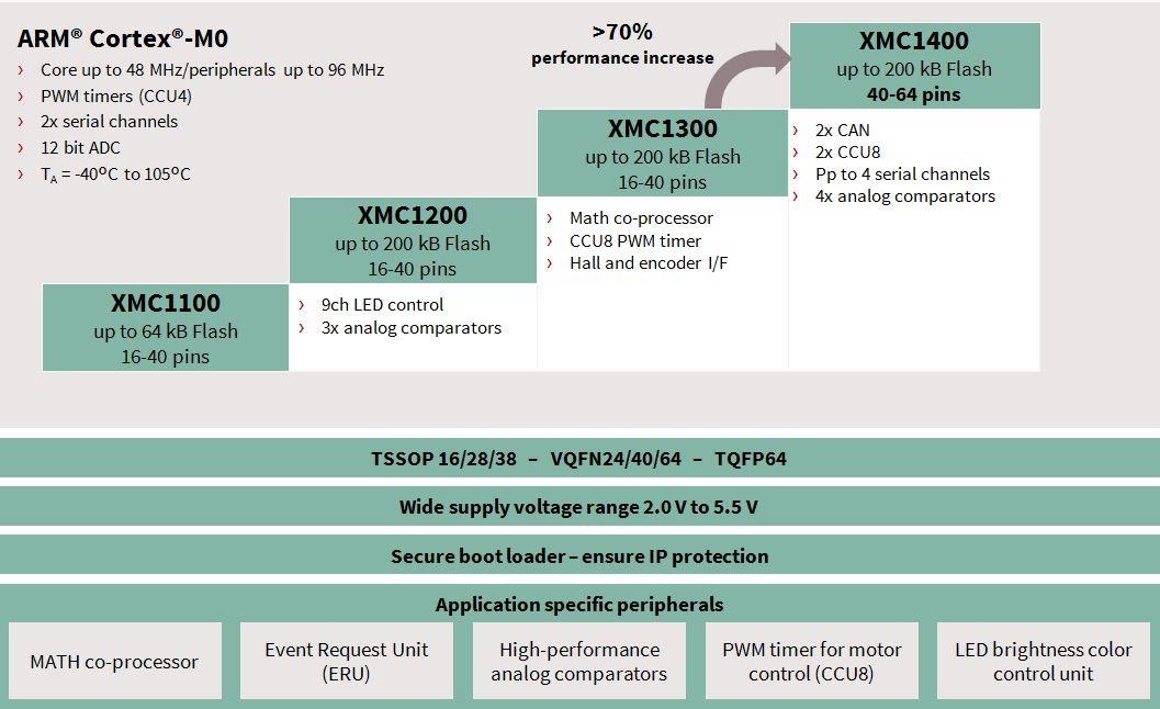 Diagrama de bloques - Infineon Technologies MCU serie industrial XMC™1400