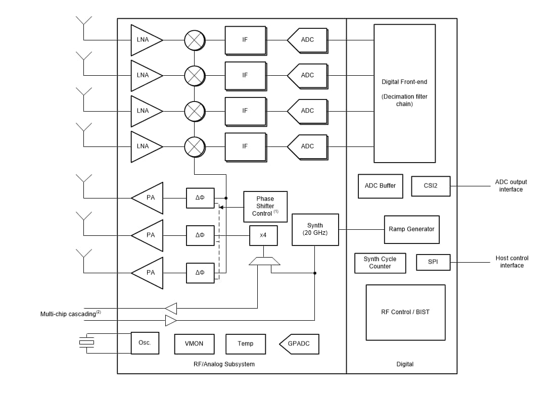 Block Diagram - Texas Instruments AWR1243 76GHz to 81GHz mmWave Automotive MMIC
