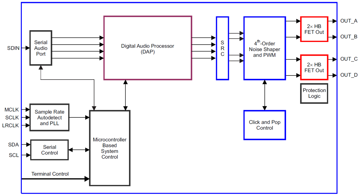 Block Diagram - Texas Instruments TAS5755M Digital Input Audio Amplifier