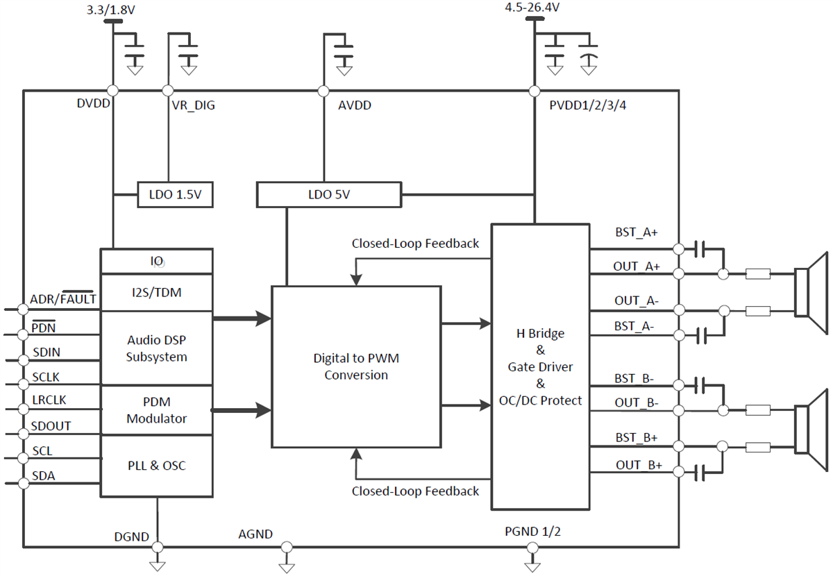 Block Diagram - Texas Instruments TAS5805M Stereo Class-D Amplifier