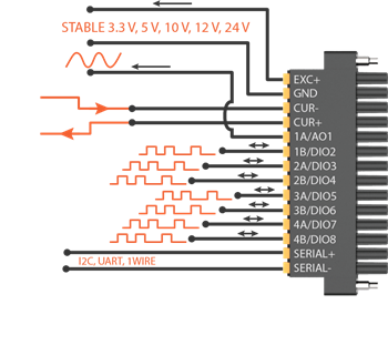 MonoDAQ MonoDAQ-U-X Universal DAQ for IoT Development