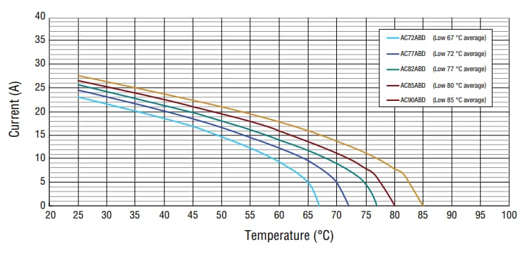 Chart - Bourns AC Mini TCO (Thermal Cutoff) Devices