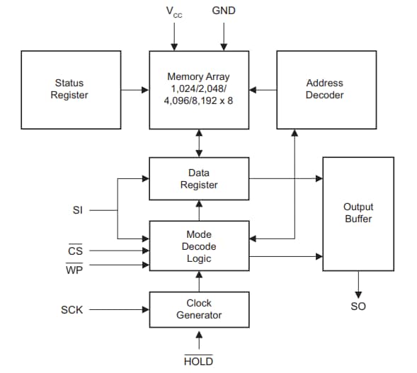 Block Diagram - Microchip Technology SPI Automotive Temperature Serial EEPROMs