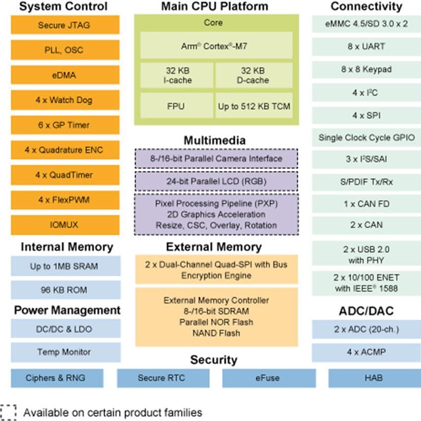 Block Diagram - NXP Semiconductors i.MX RT1060 Crossover MCU
