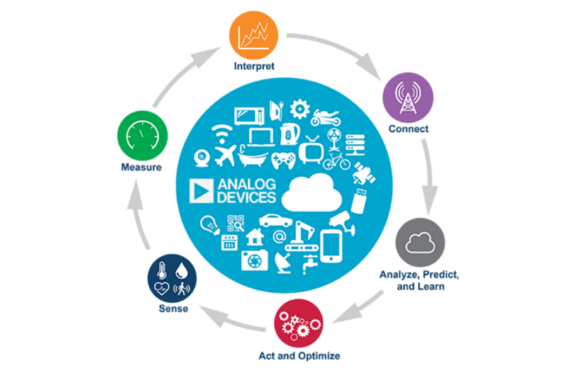 Analog Devices Inc. Internet of Things