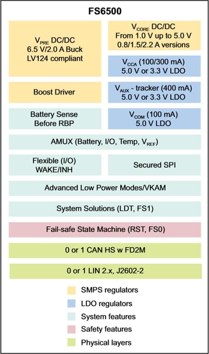 Block Diagram - NXP Semiconductors FS6500 System Basis Chip