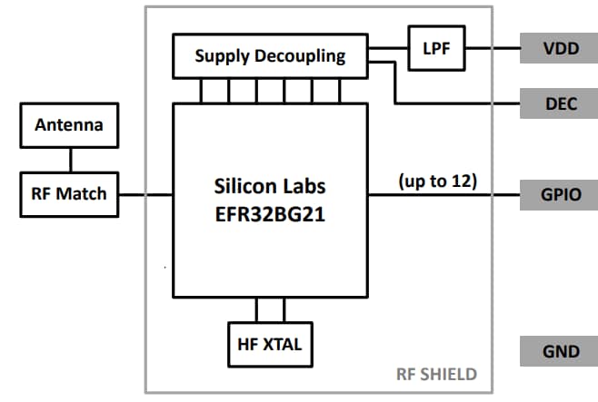 Block Diagram - Silicon Labs MGM210L Mighty Gecko Lighting Module