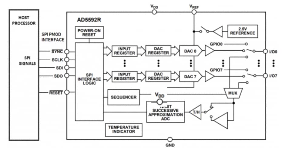 Block Diagram - Analog Devices Inc. EVAL-AD5592RPMDZ PMOD-Compatible Evaluation Board