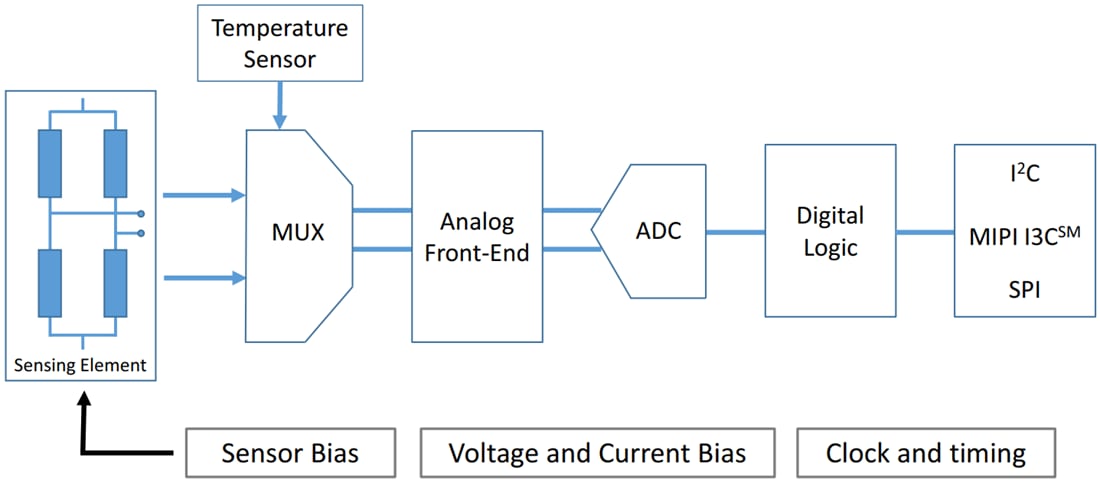 Block Diagram - STMicroelectronics LPS22HH MEMS Nano Pressure Sensor