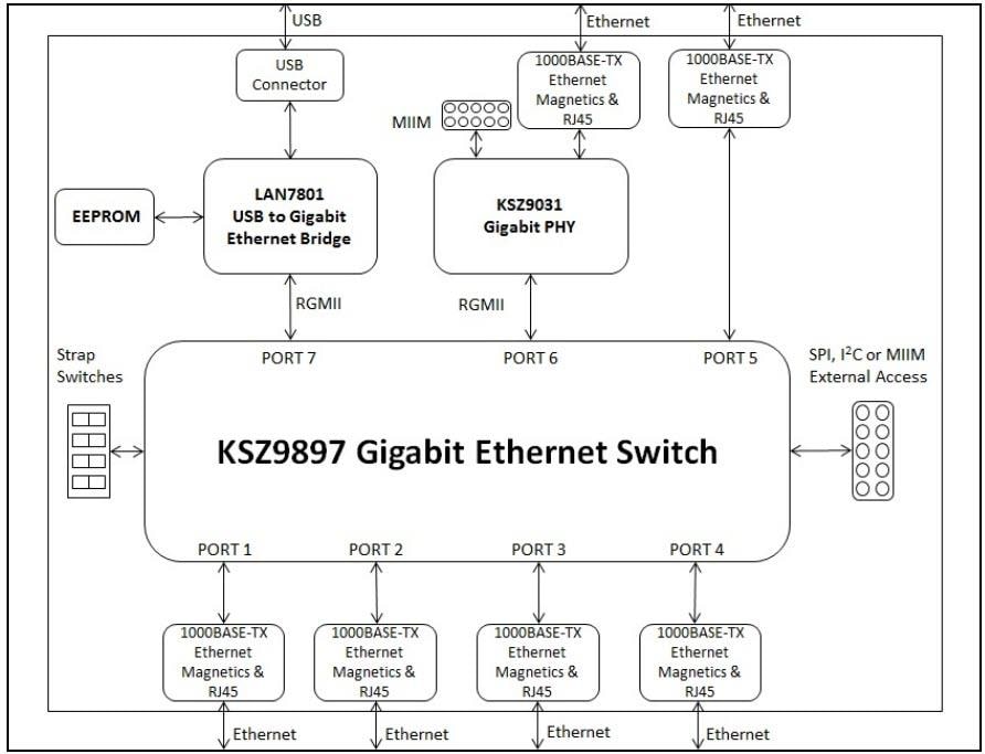 Block Diagram - Microchip Technology EVB-KSZ9897 Evaluation Boards